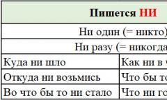 Различение частицы НЕ и НИ